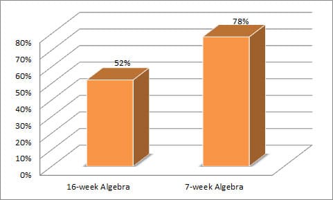 Pilot group showed significant improvement over traditional 16-week College Algebra success rates.